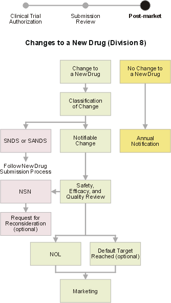 New Drug Process